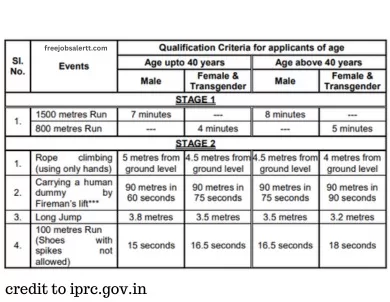 Eligibility Criteria for ISRO IPRC Recruitment 